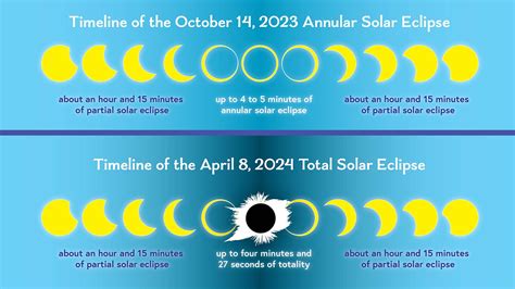 april 8th solar eclipse schedule